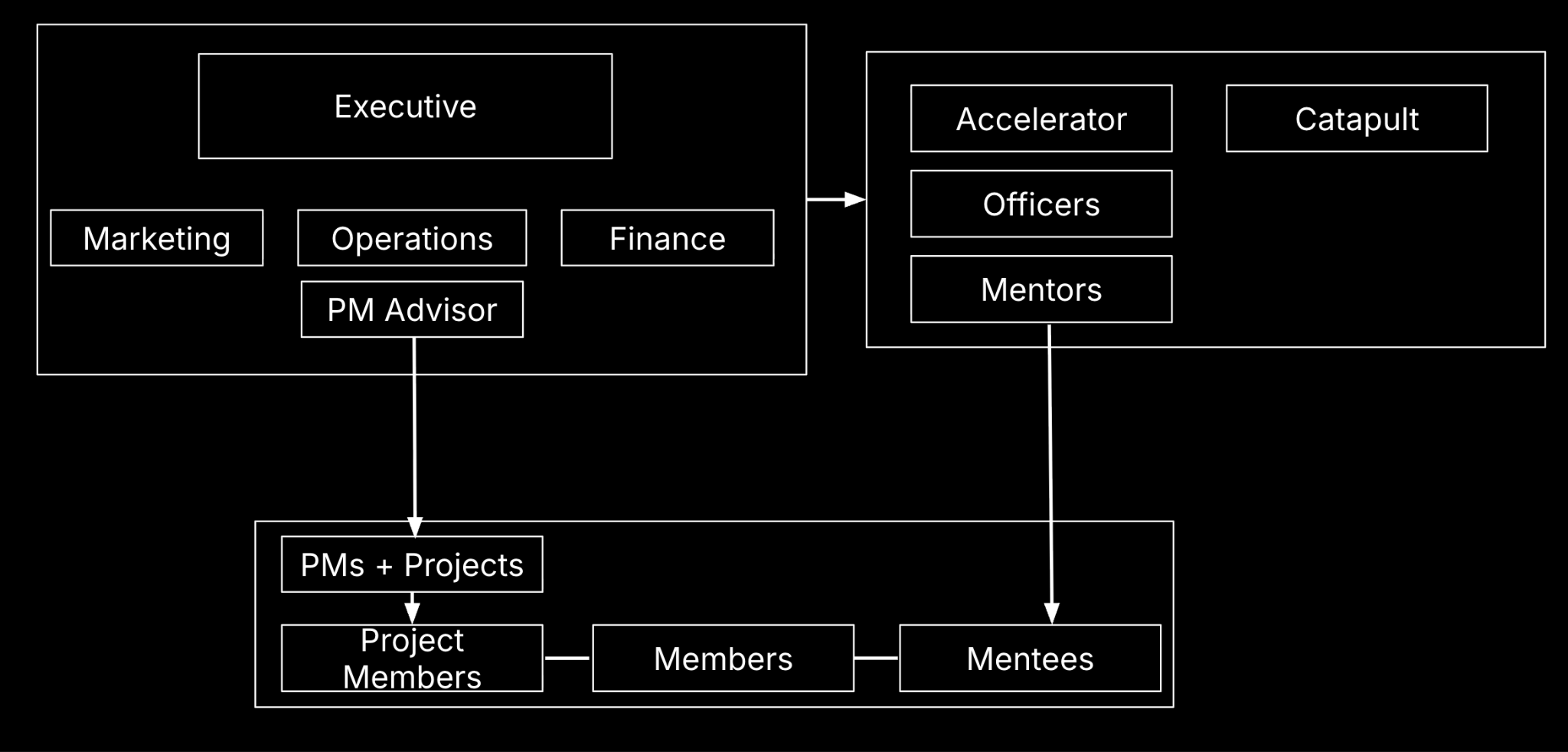 ML@Purdue club structure diagram
